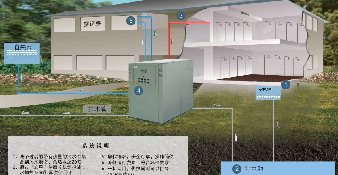 淘汰煤鍋爐，污水源熱泵成洗浴行業(yè)降成本利